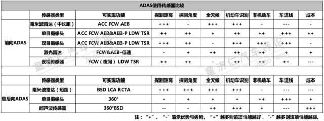 技术贴：自动驾驶很神奇，ADAS究竟啥意思?