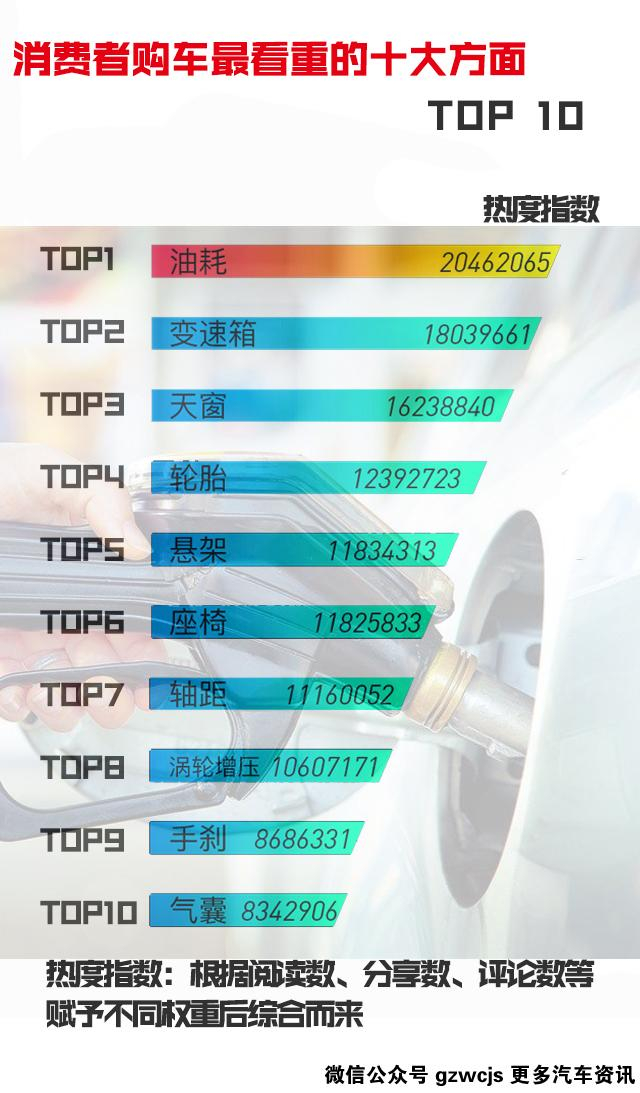 买车不懂看配置？来看十大最被看重的配置