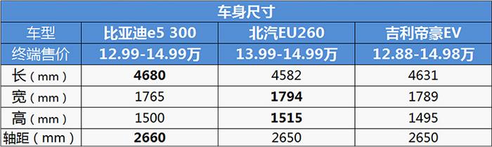 2017款比亚迪e5 300购车手册：推荐尊贵型