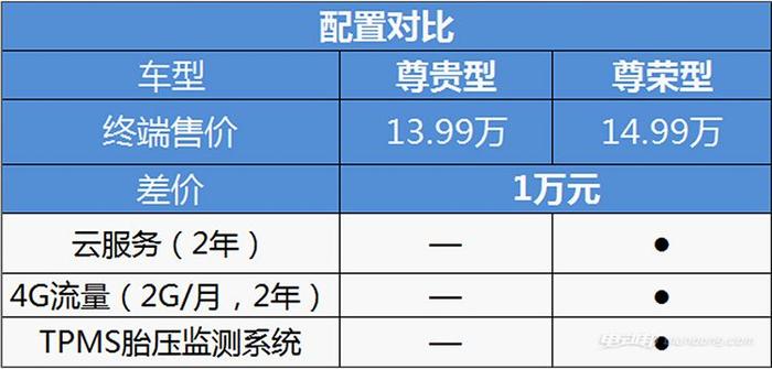 2017款比亚迪e5 300购车手册：推荐尊贵型