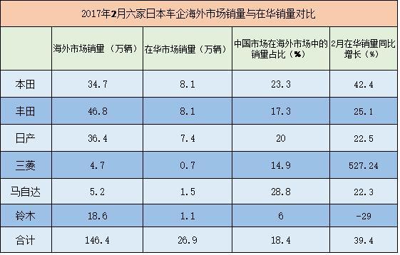 2月，日系车全球70%销量增长份额来自中国