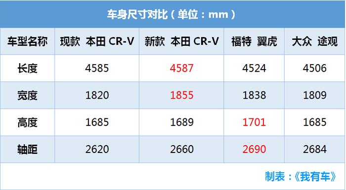 日系SUV加价神车，比途观大一圈，1.5T不到18万起