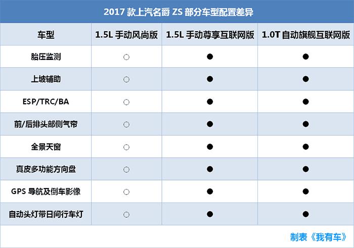 预算10万想买SUV，哈弗H2还是名爵ZS？看完才知道