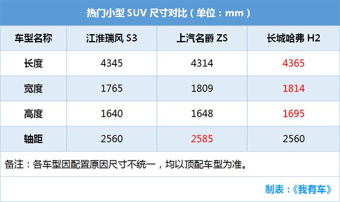 预算10万想买SUV，哈弗H2还是名爵ZS？看完才知道