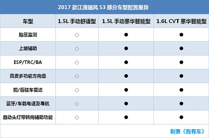 预算10万想买SUV，哈弗H2还是名爵ZS？看完才知道