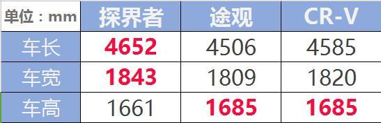 比CR-V途观都大，17万探界者一上市就吃得开