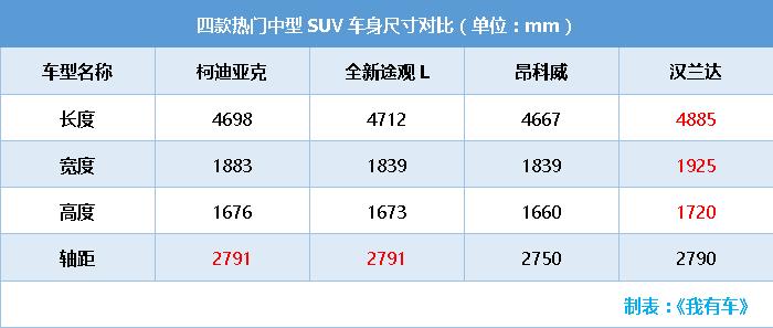 比昂科威大，奥迪同款设计师，不到20万比途观L便宜