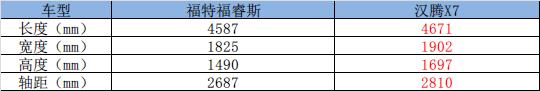 新手第一辆车 应该买国产SUV还是合资轿车?