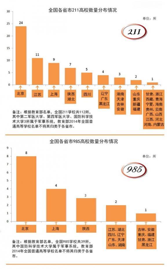 中国985、211大学各省分布数量最新排名大统计！