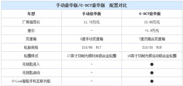 最热门自主SUV如何选车？买这几款没毛病