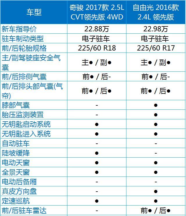 本想买自由光，但这辆新款SUV更大更便宜，纠结中