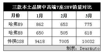 这款SUV销量先后超越锐界和汉兰达 16万起 还带7座