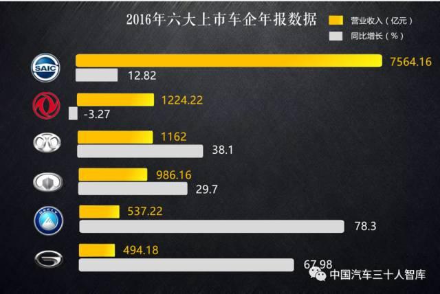 六大车企2016年报盘点:上汽坐头把交椅 吉利成长飞快