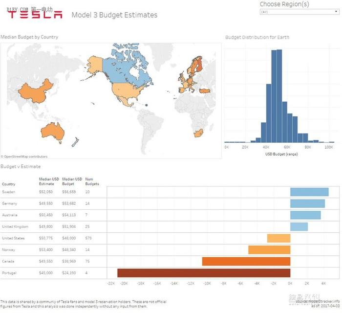 Model 3选配众多 平均出厂价上涨到5万美元