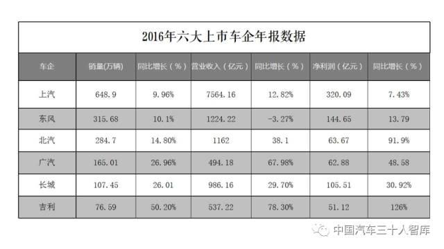 六大车企2016年报盘点:上汽坐头把交椅 吉利成长飞快