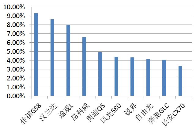 凭硬实力上位！消费者最关注的SUV竟是他们！