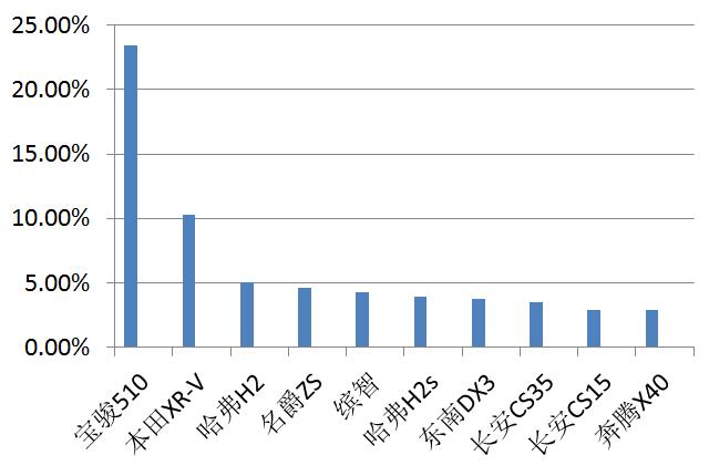 凭硬实力上位！消费者最关注的SUV竟是他们！