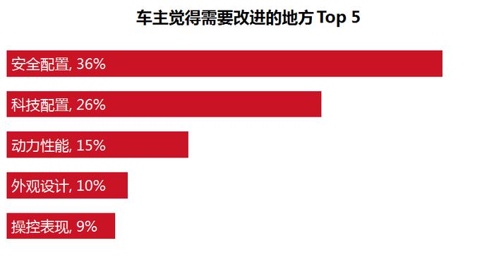 宇宙最强车型只卖10来万 车主却对它又爱又恨