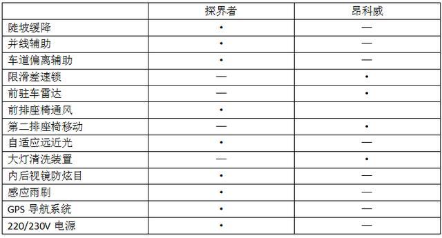 同门相残？探界者冲击昂科威宝座