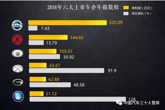 六大车企2016年报盘点:上汽坐头把交椅 吉利成长飞快