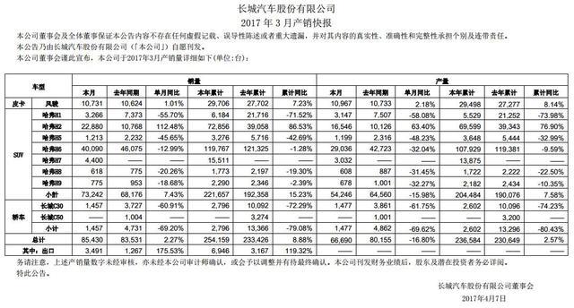 吉利再次超越长城，哈弗H6出现下滑，长安笑而不语