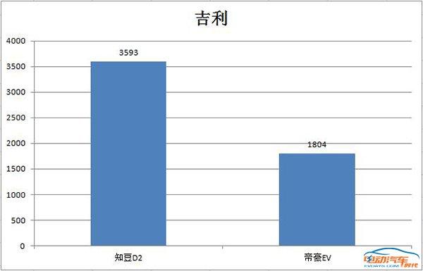 3月新能源销量发布，销售前五的品牌都有谁？