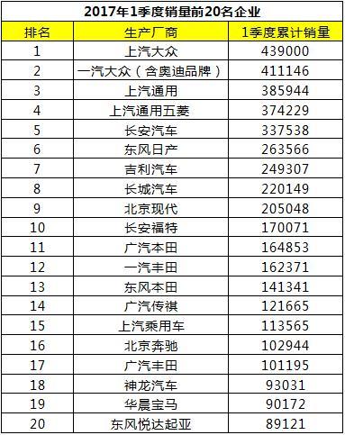 3月车企销量排名：法系韩系走低 自主品牌两极分化