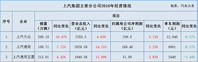 通用单车利润不敌长城，合资对自主优势渐小