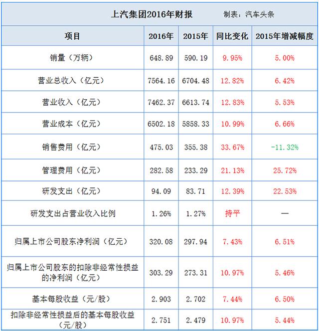 通用单车利润不敌长城，合资对自主优势渐小