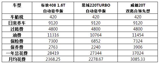 20岁刚工作，思域、威朗、标致408好难选？