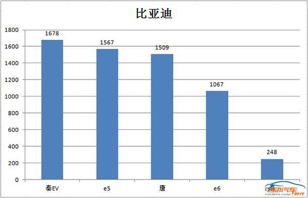 3月新能源销量发布，销售前五的品牌都有谁？