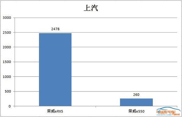 3月新能源销量发布，销售前五的品牌都有谁？