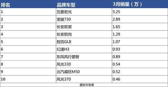 3月国内销量增速放缓，部分车型却增长惊人