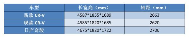 上海车展，新CR-V换新涡轮动力，推七座紧逼奇骏