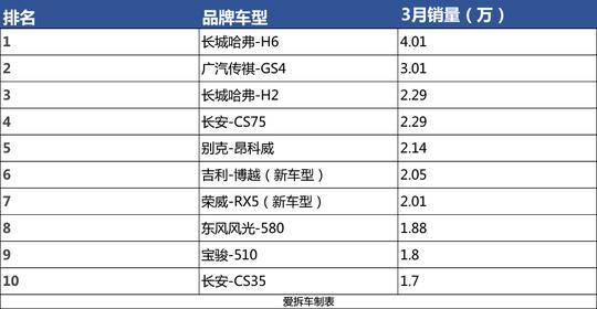 3月国内销量增速放缓，部分车型却增长惊人