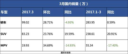 3月国内销量增速放缓，部分车型却增长惊人