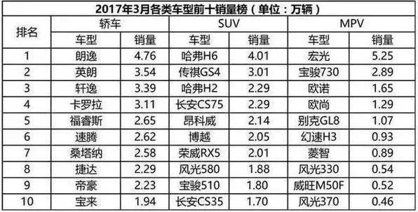 3月汽车销量榜出炉！SUV开始卖不动了？