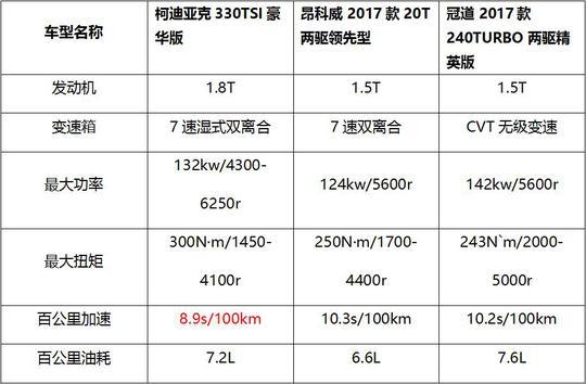 柯迪亚克配置曝光 同级别车型竞争优势明显