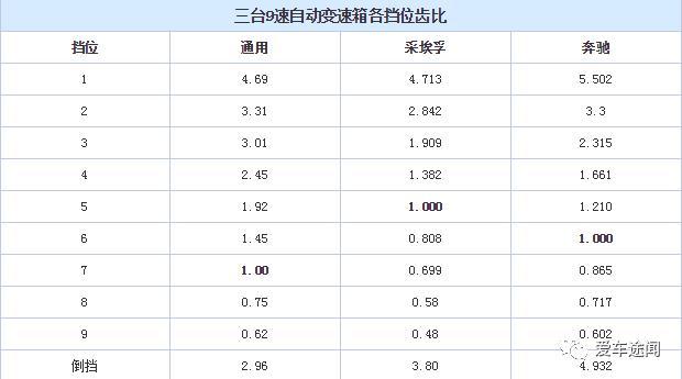 通用哪来的底气？要用全新的9AT雪耻？