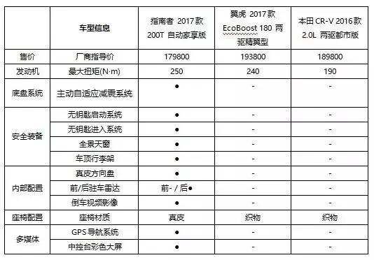 17万专业级SUV 上市前三个月的销量屡超CRV、翼虎