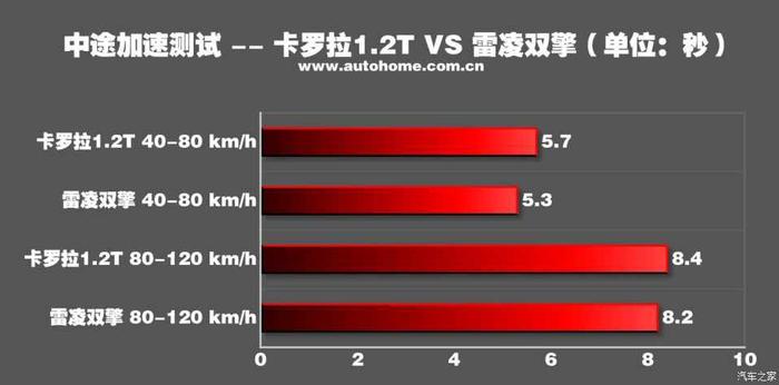 专治各种不服16 卡罗拉1.2T对雷凌双擎