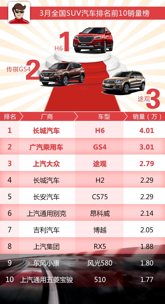 宝骏510热卖！中国品牌完胜德美系占据SUV销量榜！