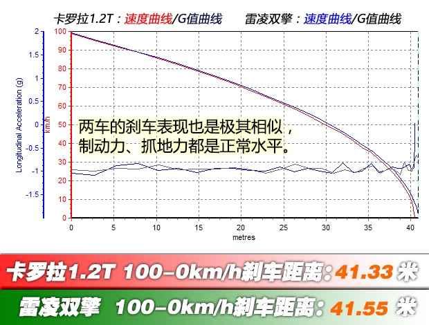 专治各种不服16 卡罗拉1.2T对雷凌双擎