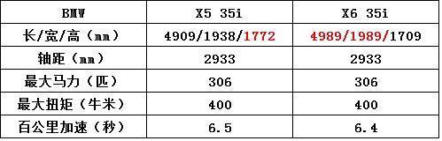 同样3.0T，差价只有1万，宝马X5对比X6我该怎么选？