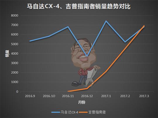 指南者超马自达CX-4，中国消费者都不识货？