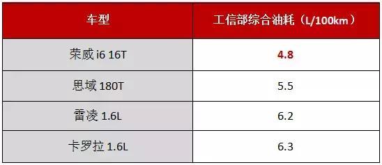 比卡罗拉、雷凌双擎更省油 荣威i6拿下最省油车称号