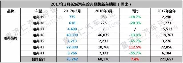 H6单月卖出4万台，居销量榜首，评3月长城汽车销量