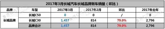 H6单月卖出4万台，居销量榜首，评3月长城汽车销量