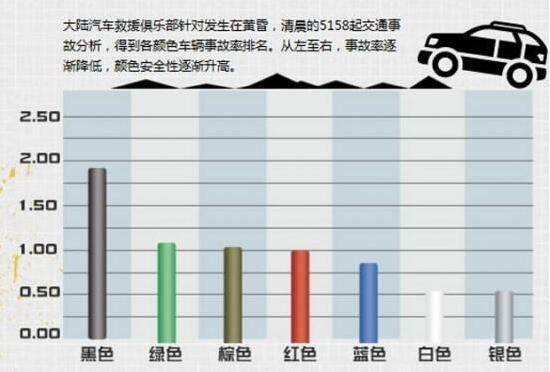 汽车颜色有学问 选对车祸远离你