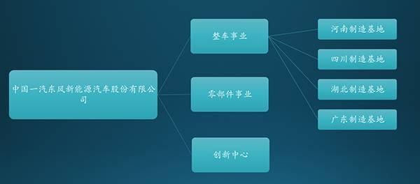 一汽东风“合并”第三信号  整合成立合资新能源公司